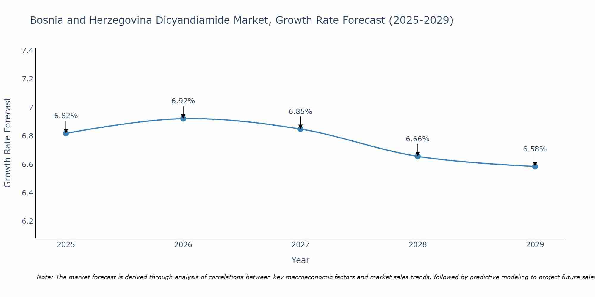 Bosnia and Herzegovina Dicyandiamide Market Growth Rate