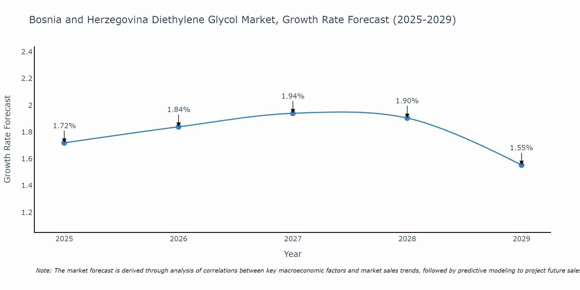 Bosnia and Herzegovina Diethylene Glycol Market Growth Rate