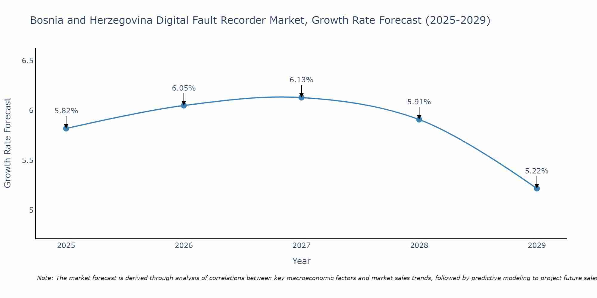 Bosnia and Herzegovina Digital Fault Recorder Market Growth Rate