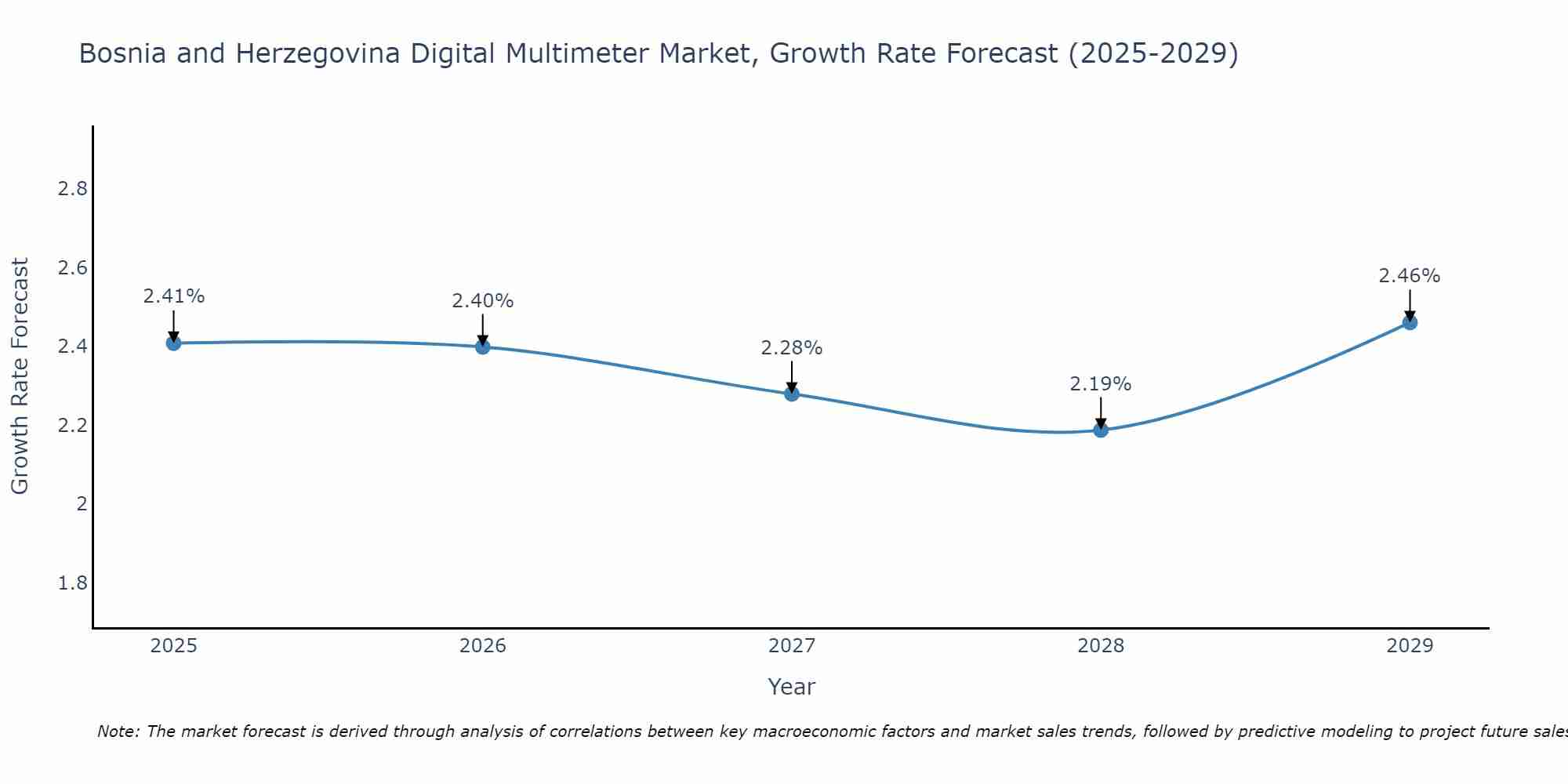Bosnia and Herzegovina Digital Multimeter Market Size Growth Rate