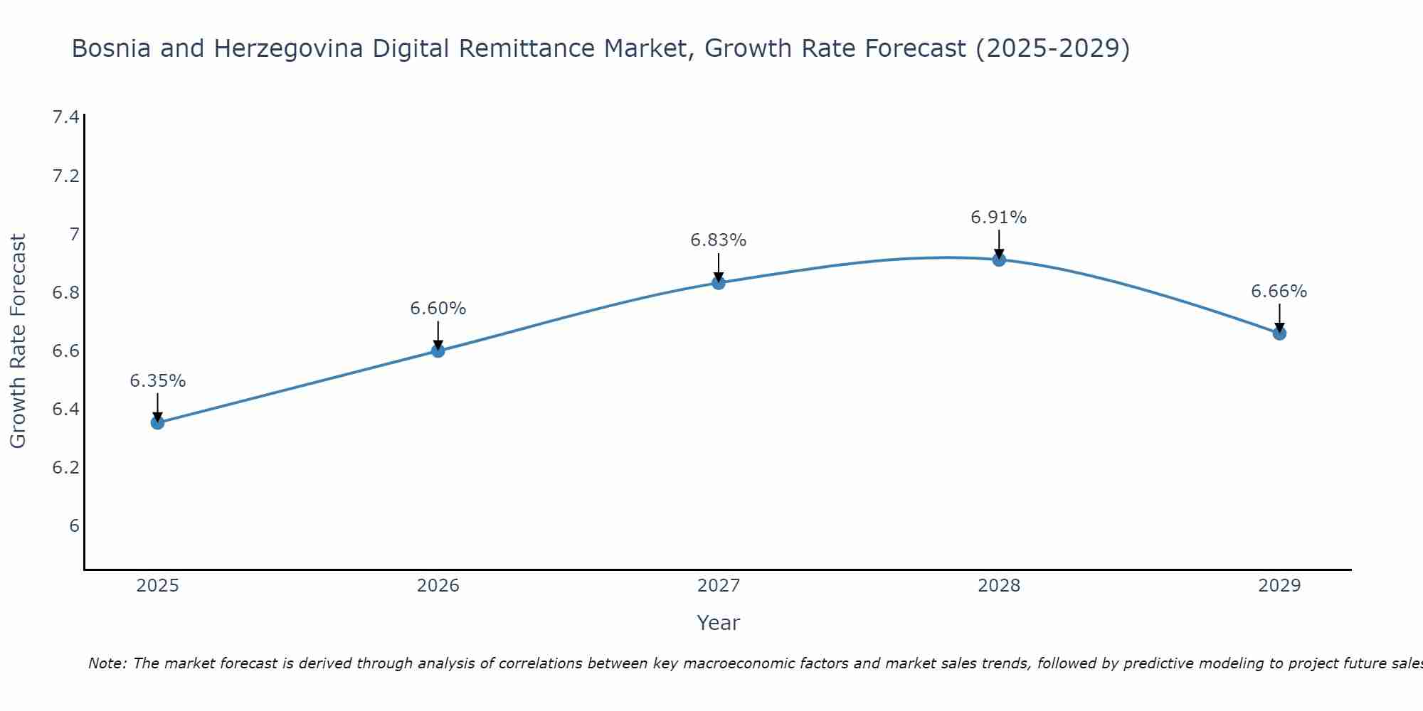 Bosnia and Herzegovina Digital Remittance Market Size Growth Rate