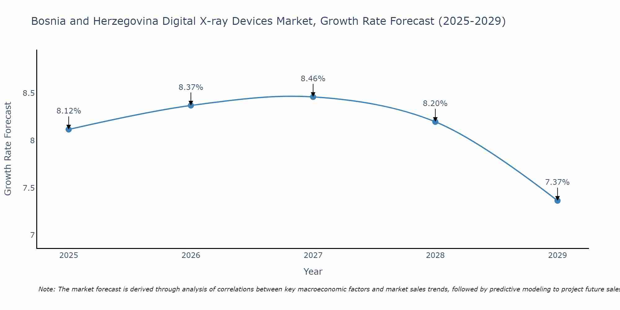 Bosnia and Herzegovina Digital X-ray Devices Market Growth Rate
