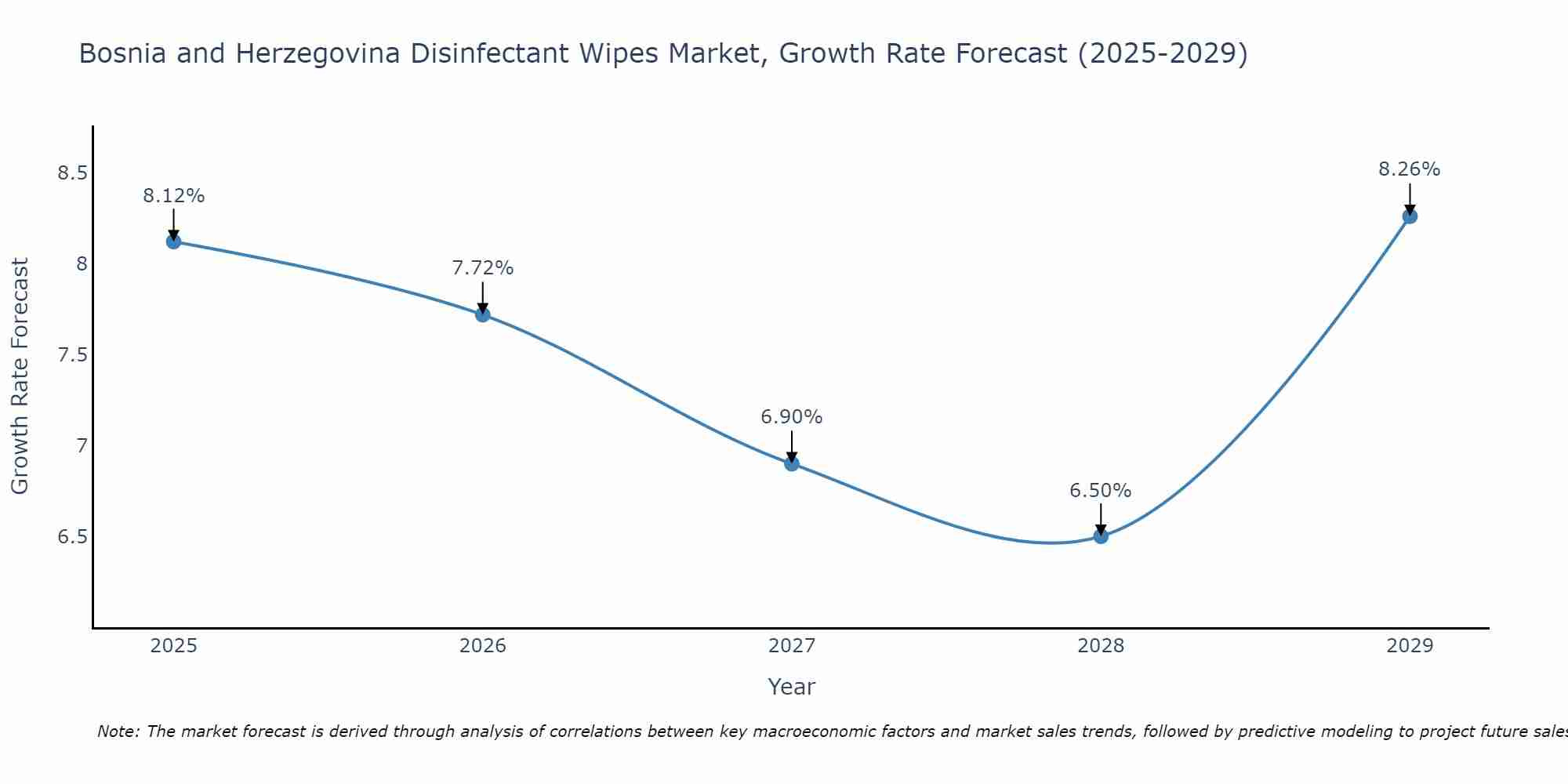 Bosnia and Herzegovina Disinfectant Wipes Market Growth Rate