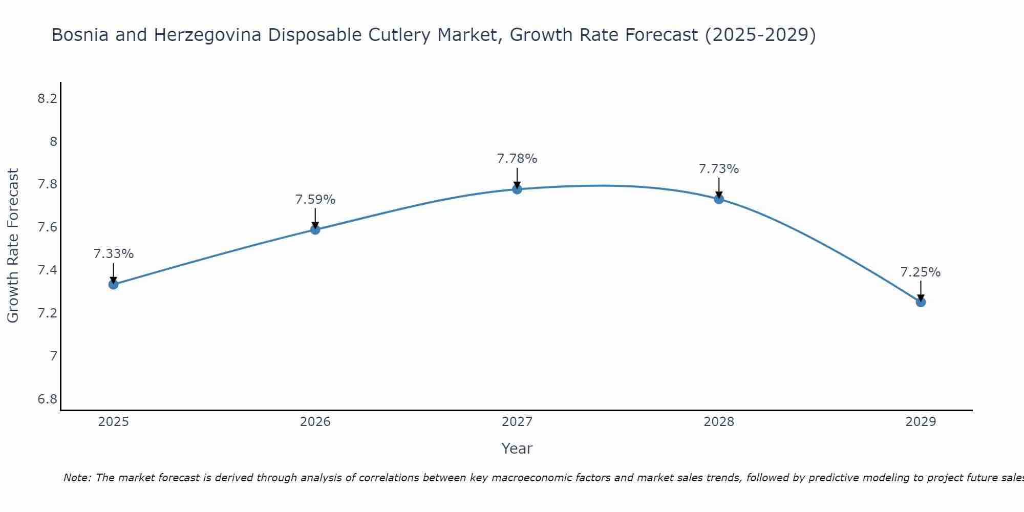 Bosnia and Herzegovina Disposable Cutlery Market Growth Rate