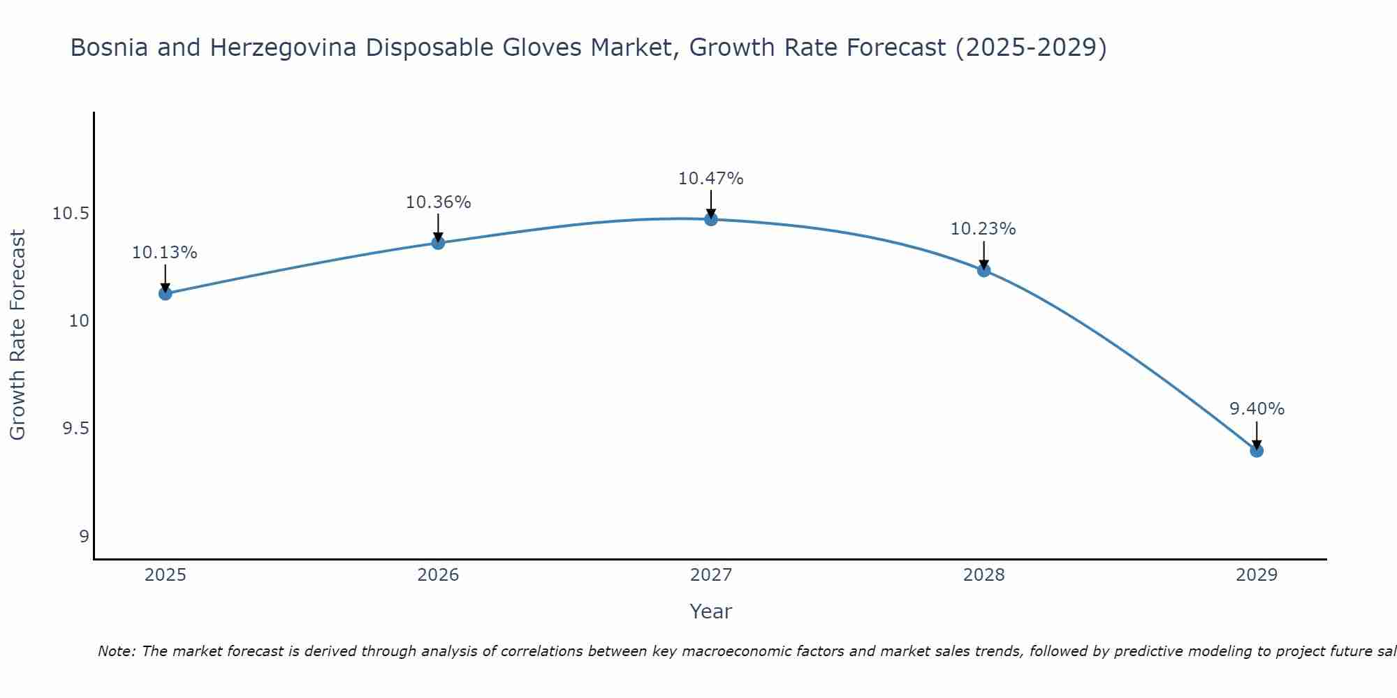 Bosnia and Herzegovina Disposable Gloves Market Growth Rate