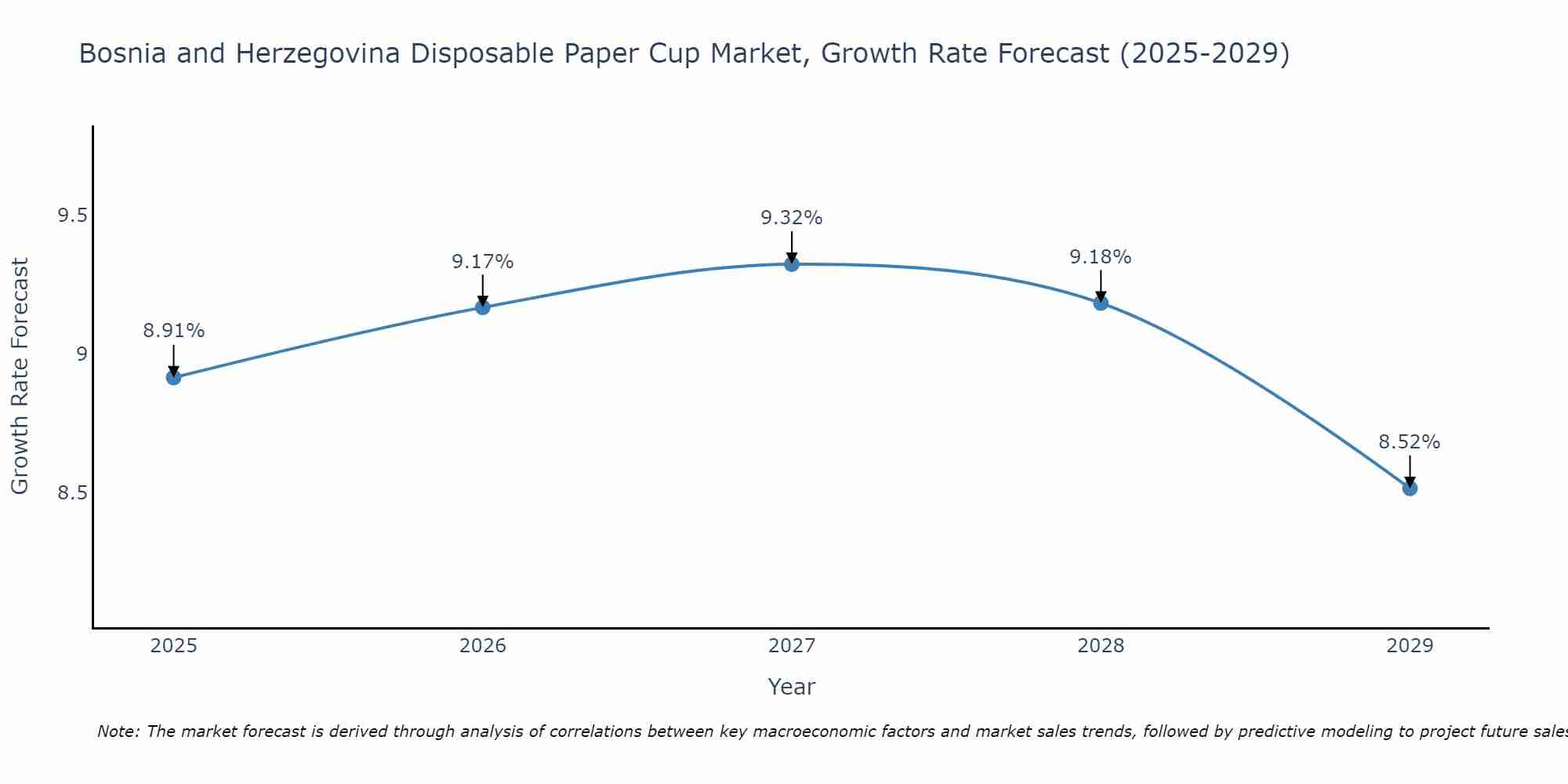 Bosnia and Herzegovina Disposable Paper Cup Market Growth Rate