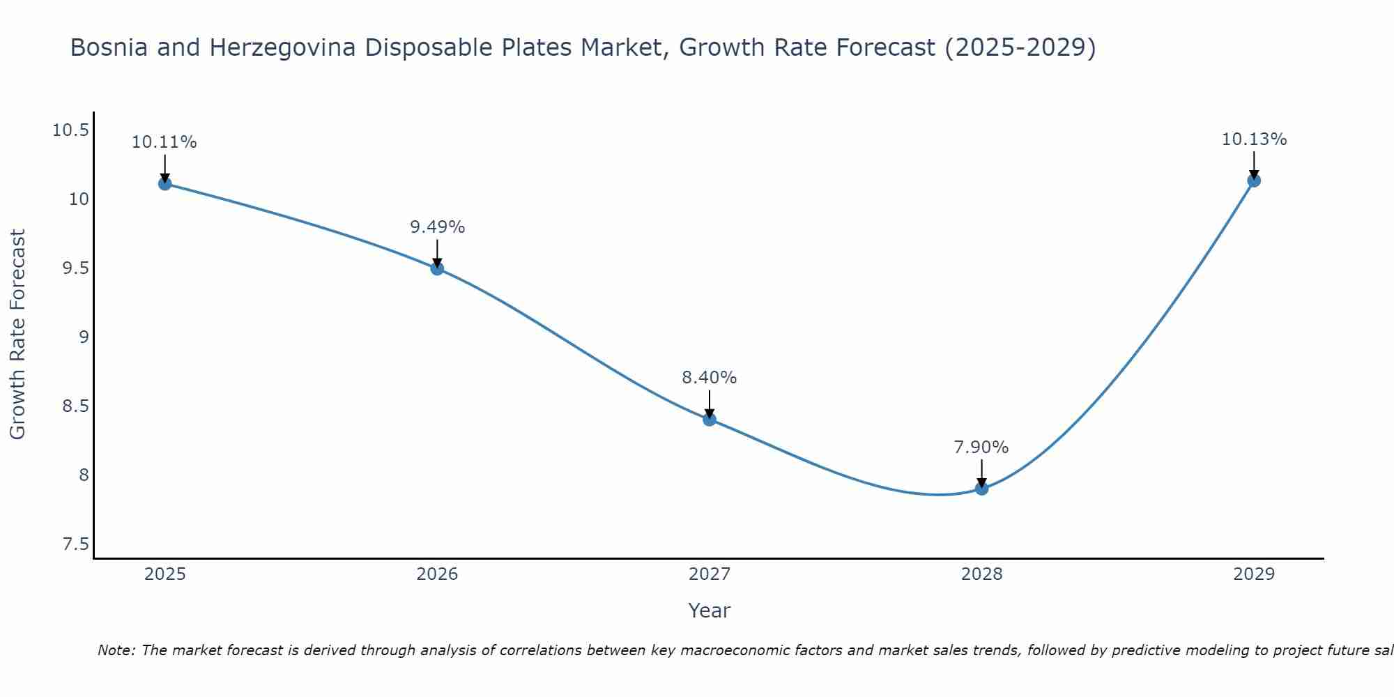Bosnia and Herzegovina Disposable Plates Market Growth Rate