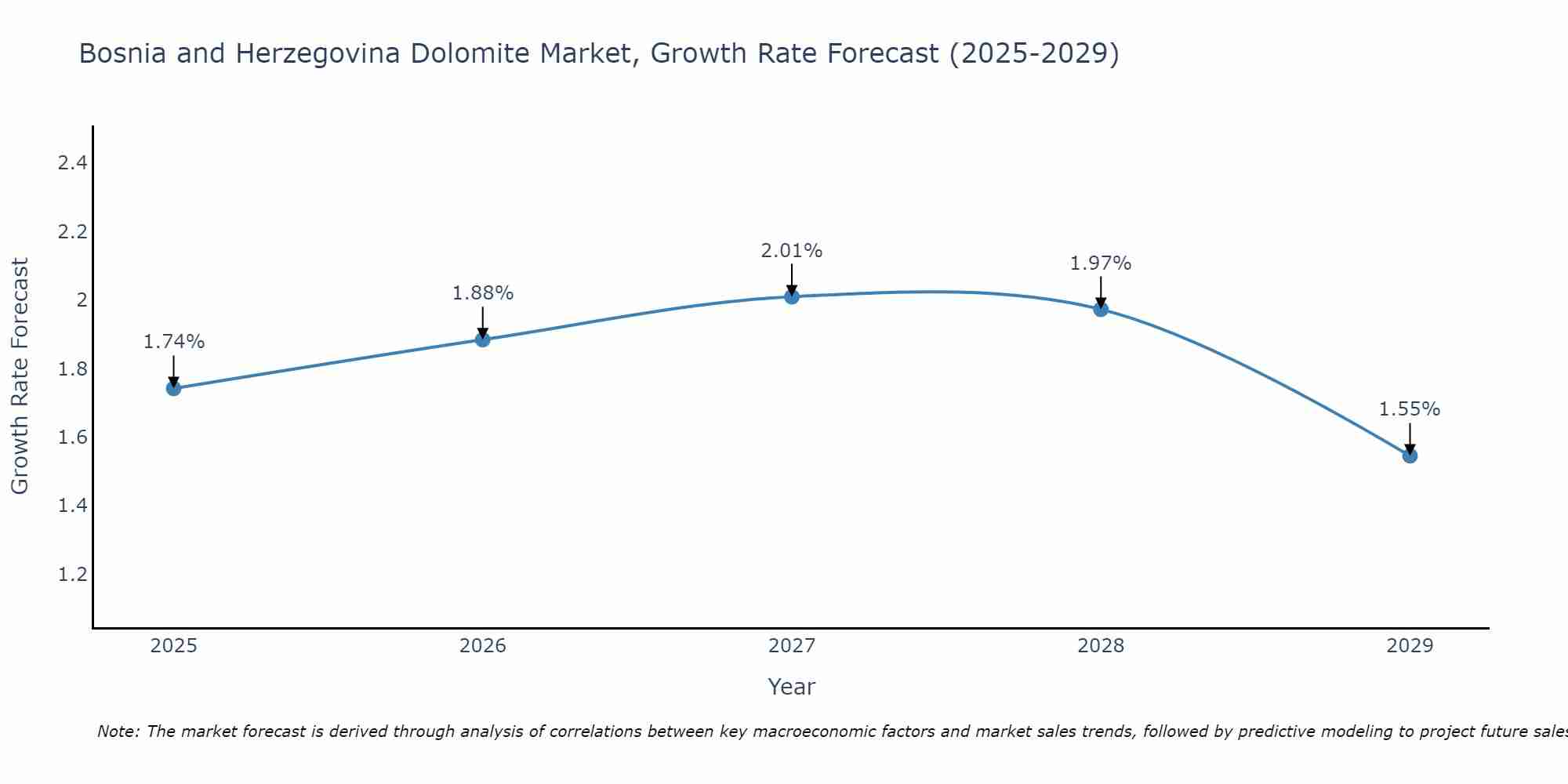 Bosnia and Herzegovina Dolomite Market Growth Rate