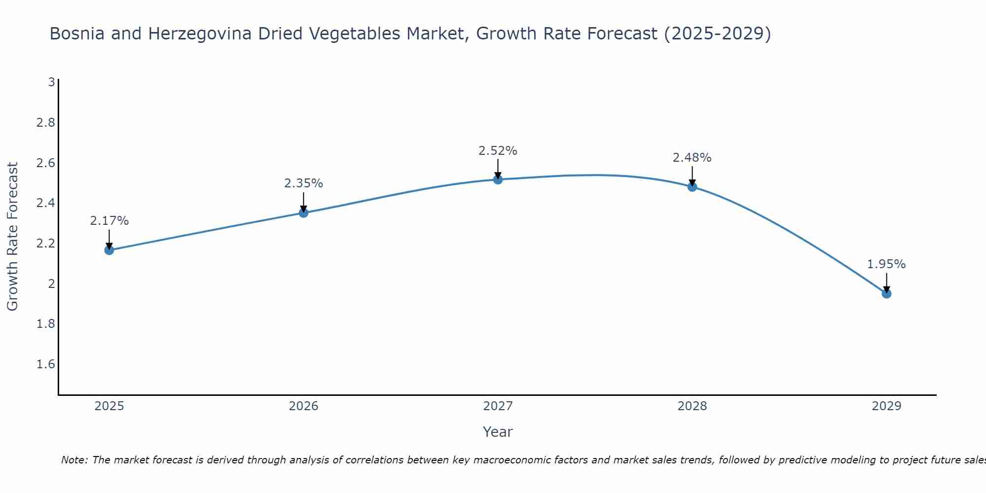 Bosnia and Herzegovina Dried Vegetables Market Growth Rate
