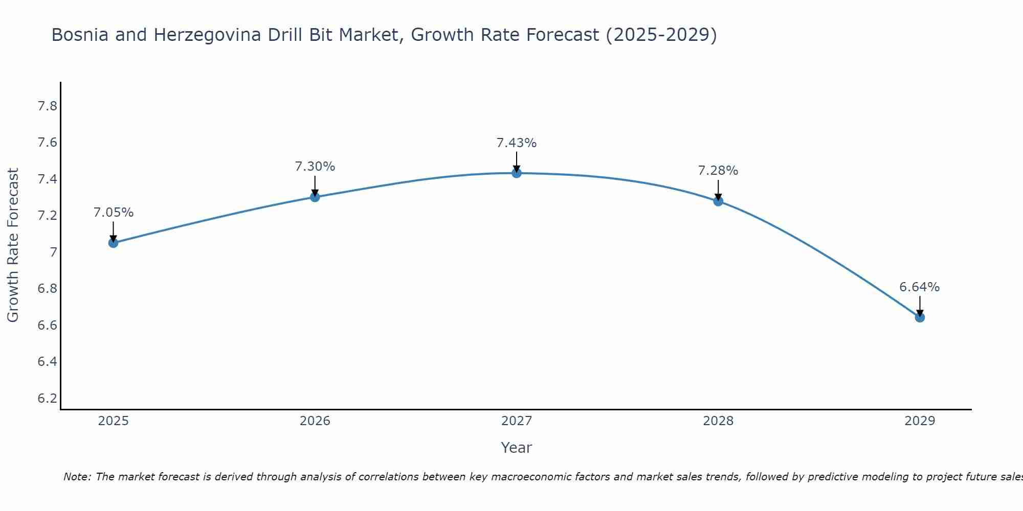 Bosnia and Herzegovina Drill Bit Market Growth Rate