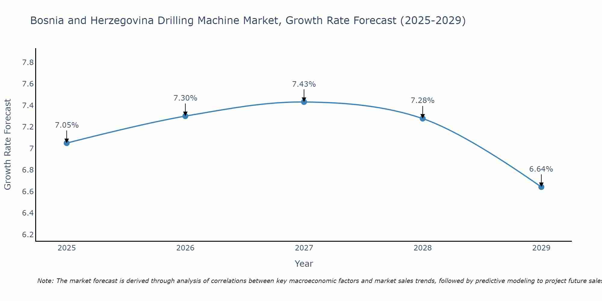 Bosnia and Herzegovina Drilling Machine Market Size Growth Rate