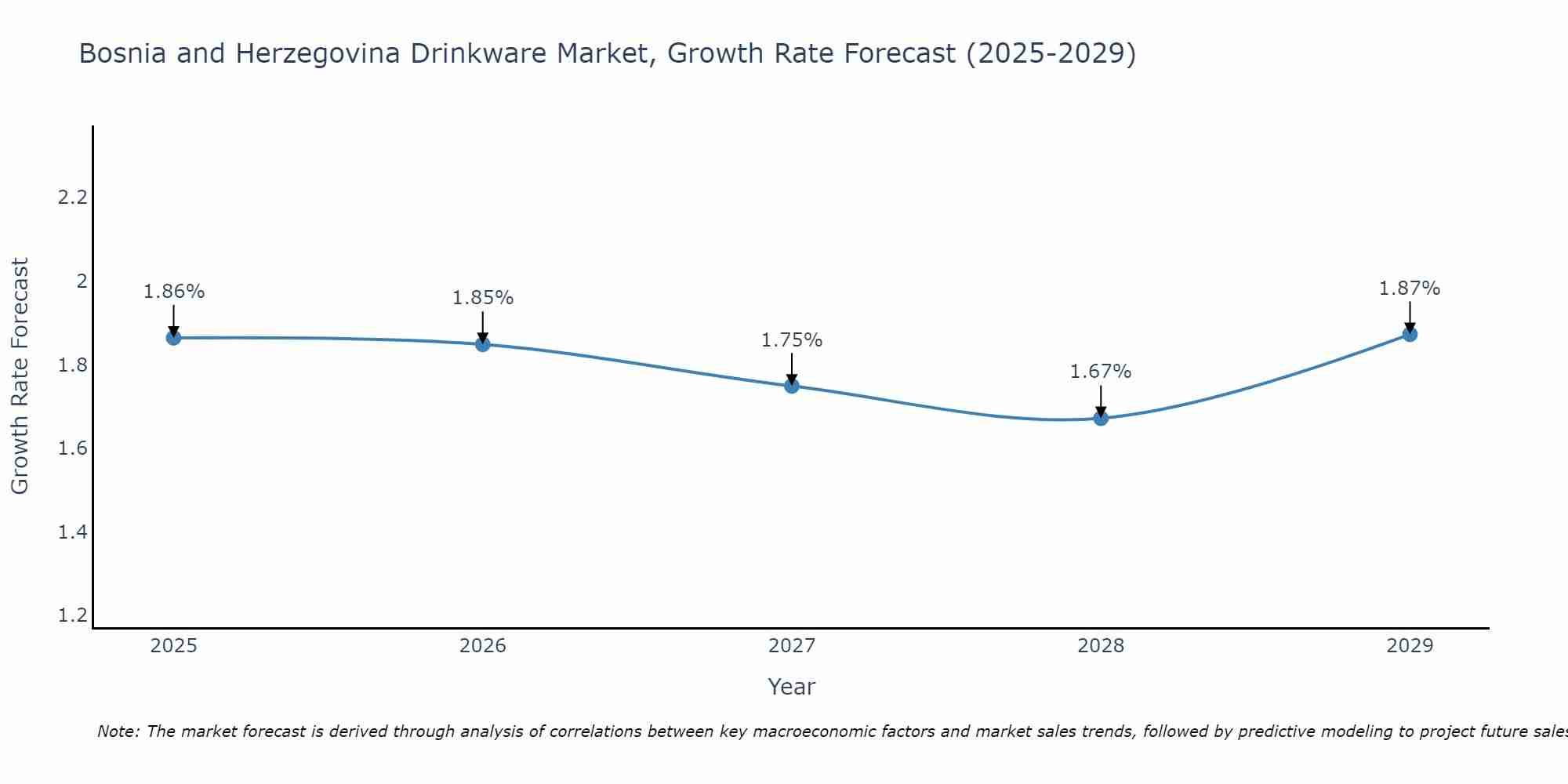 Bosnia and Herzegovina Drinkware Market Growth Rate