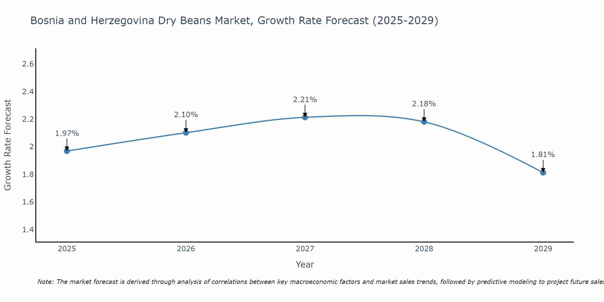 Bosnia and Herzegovina Dry Beans Market Growth Rate