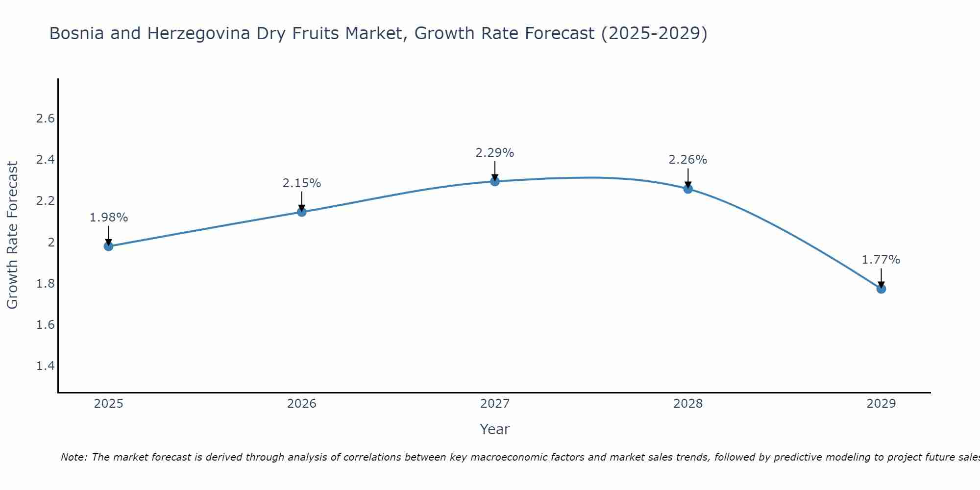Bosnia and Herzegovina Dry Fruits Market Growth Rate