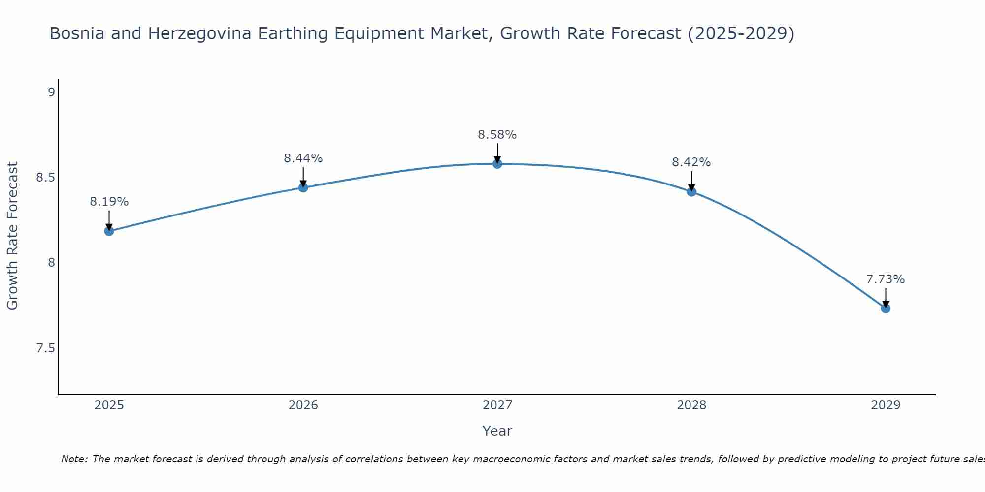 Bosnia and Herzegovina Earthing Equipment Market Growth Rate