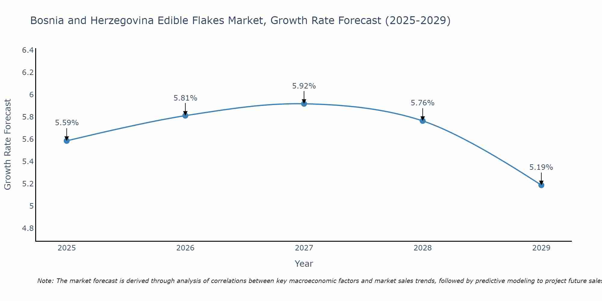 Bosnia and Herzegovina Edible Flakes Market Growth Rate