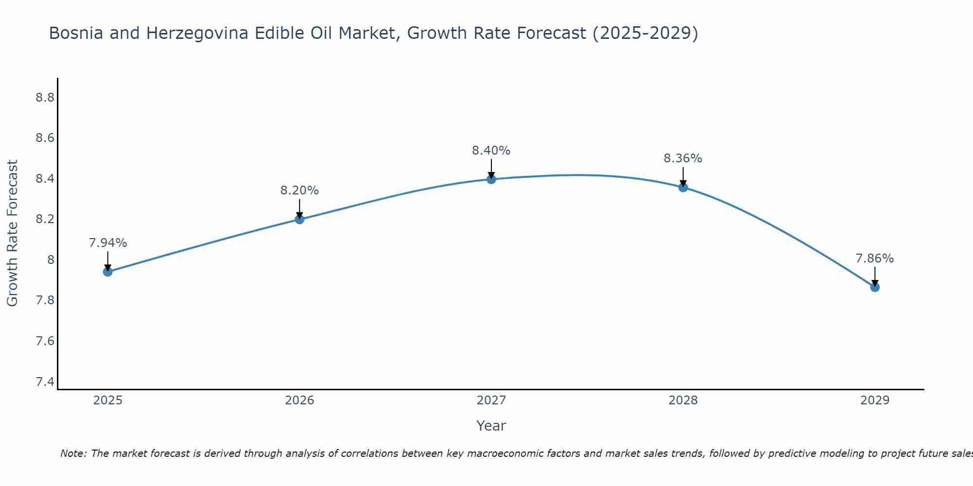 Bosnia and Herzegovina Edible Oil Market Growth Rate