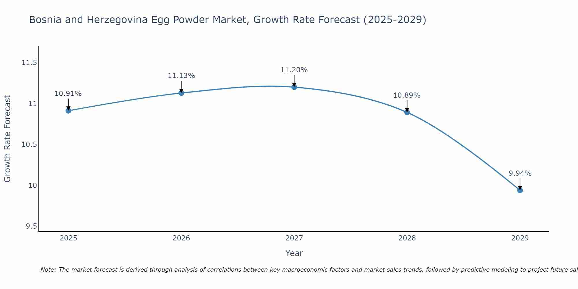 Bosnia and Herzegovina Egg Powder Market Growth Rate