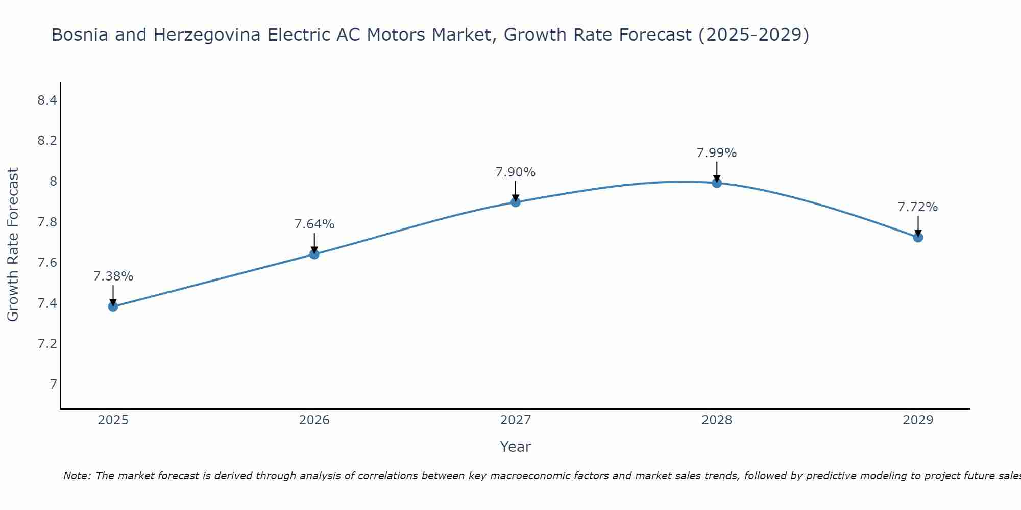 Bosnia and Herzegovina Electric AC Motors Market Growth Rate