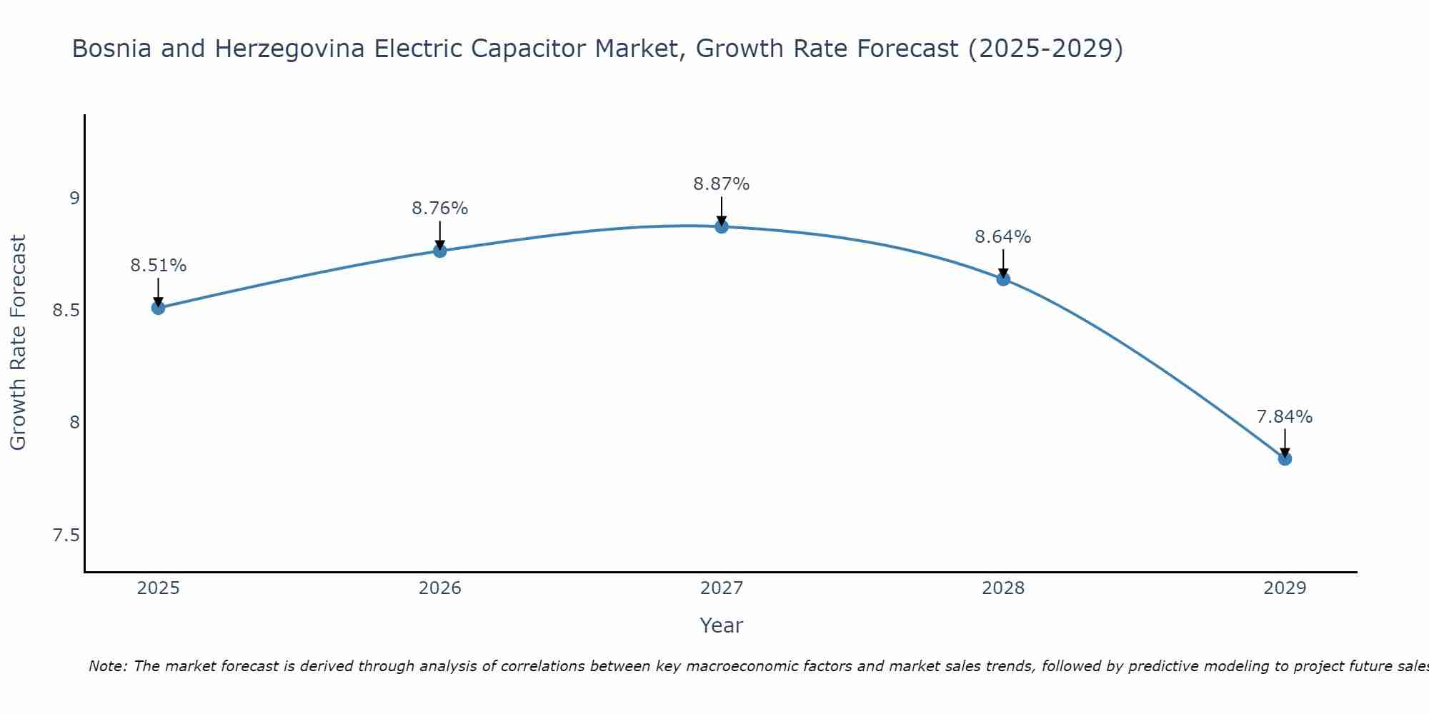 Bosnia and Herzegovina Electric Capacitor Market Size Growth Rate