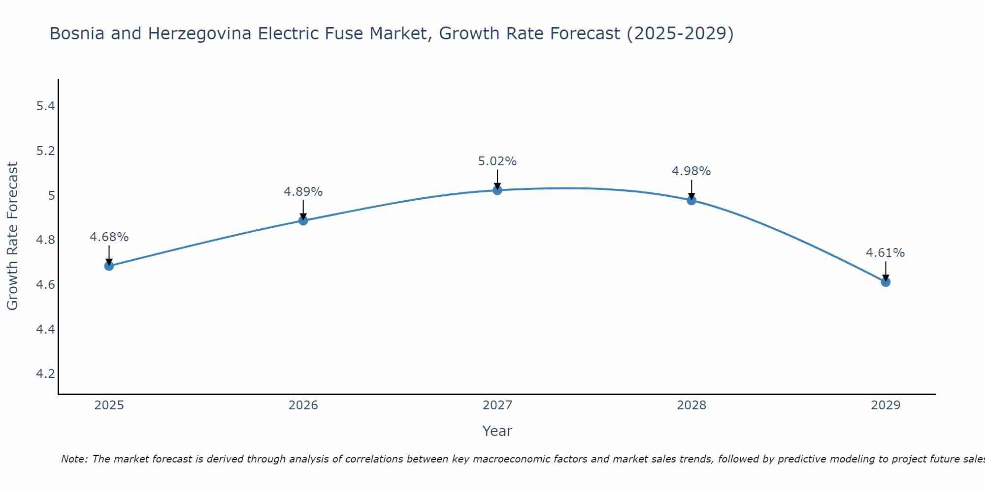 Bosnia and Herzegovina Electric Fuse Market Growth Rate