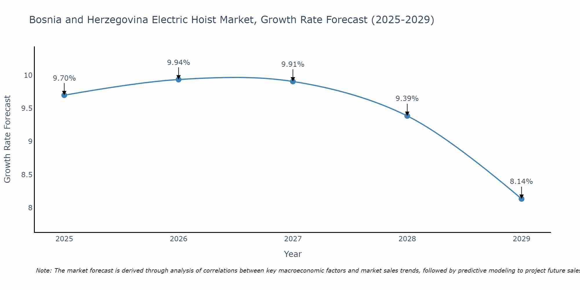 Bosnia and Herzegovina Electric Hoist Market Growth Rate