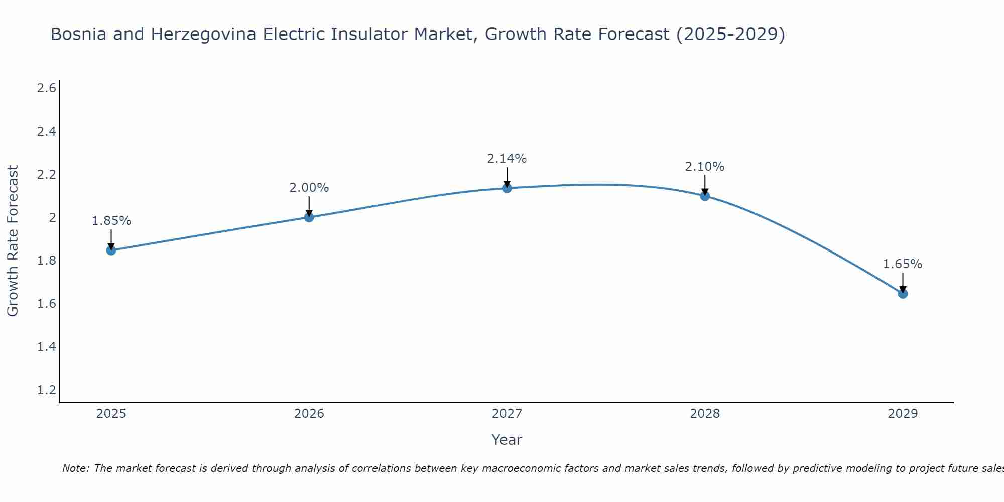 Bosnia and Herzegovina Electric Insulator Market Growth Rate