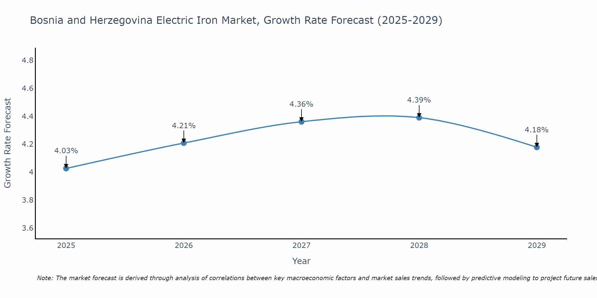 Bosnia and Herzegovina Electric Iron Market Growth Rate