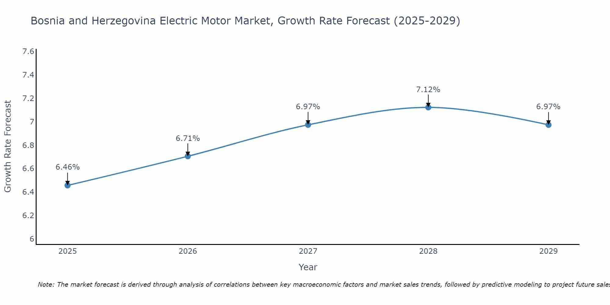 Bosnia and Herzegovina Electric Motor Market Growth Rate
