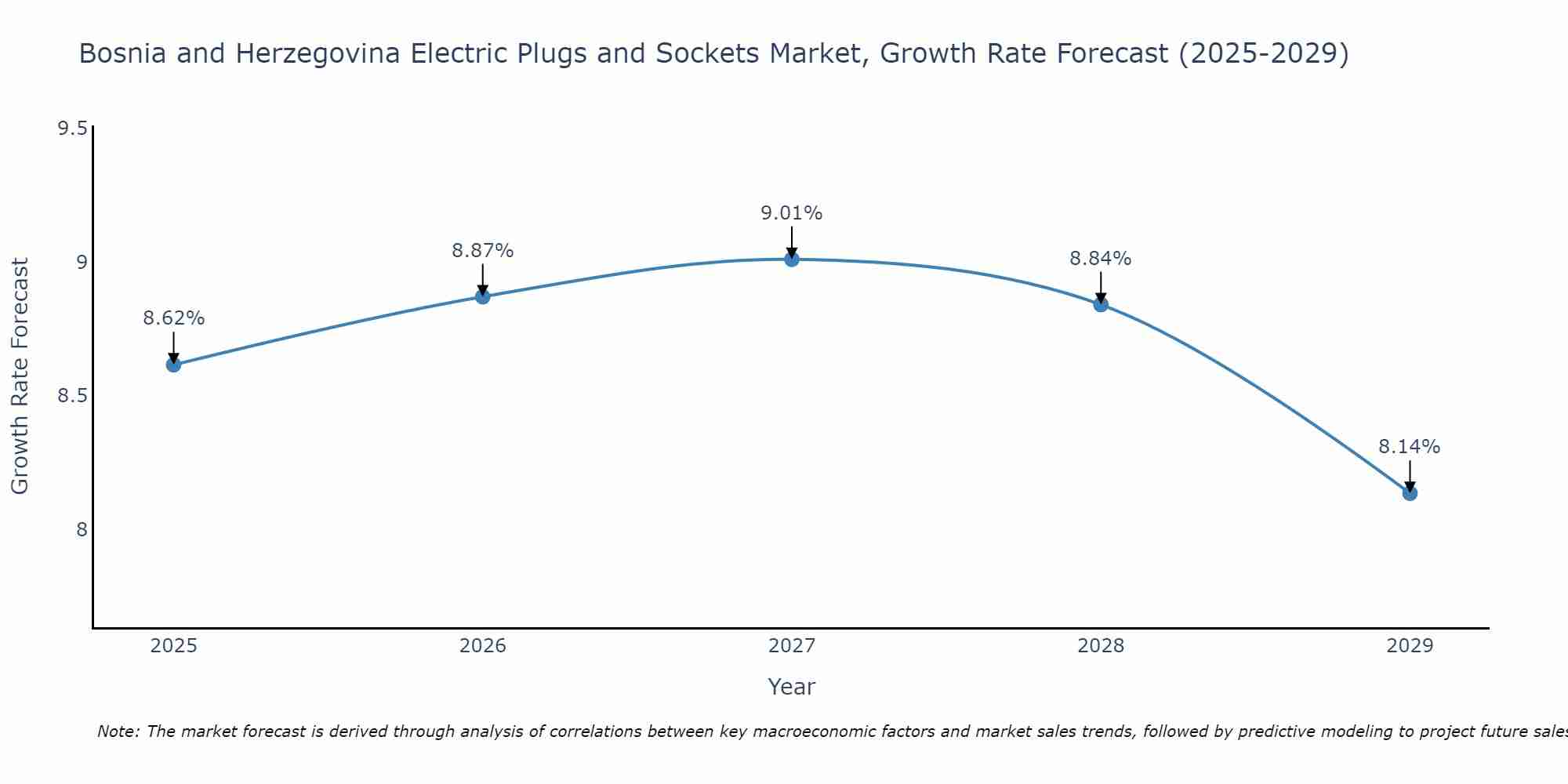 Bosnia and Herzegovina Electric Plugs and Sockets Market Growth Rate