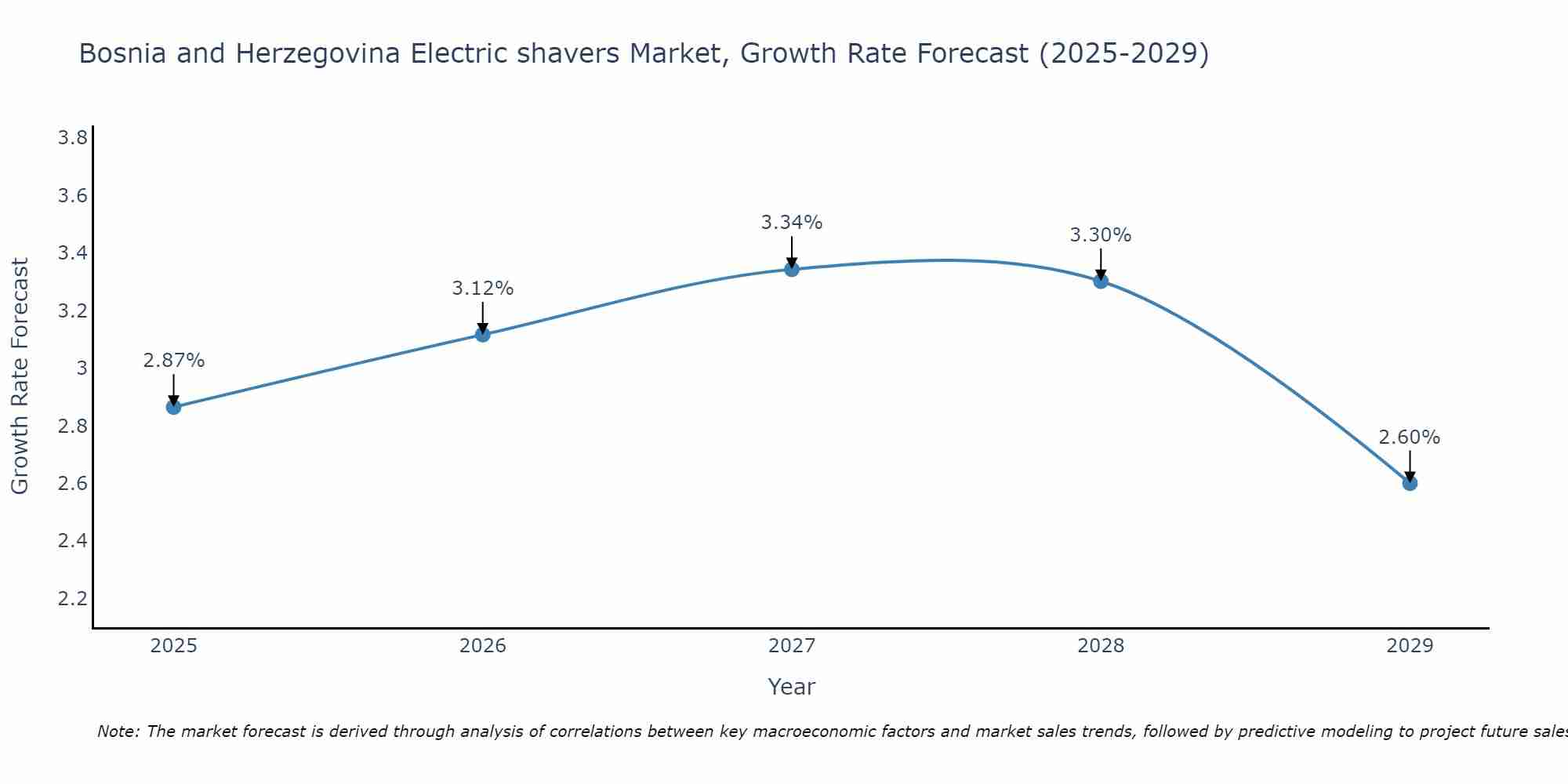 Bosnia and Herzegovina Electric shavers Market Growth Rate