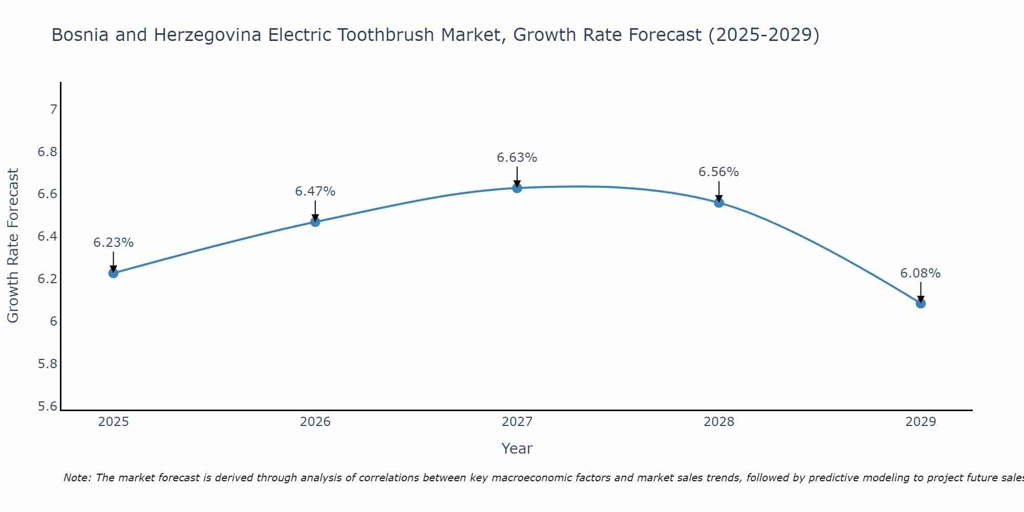 Bosnia and Herzegovina Electric Toothbrush Market Growth Rate