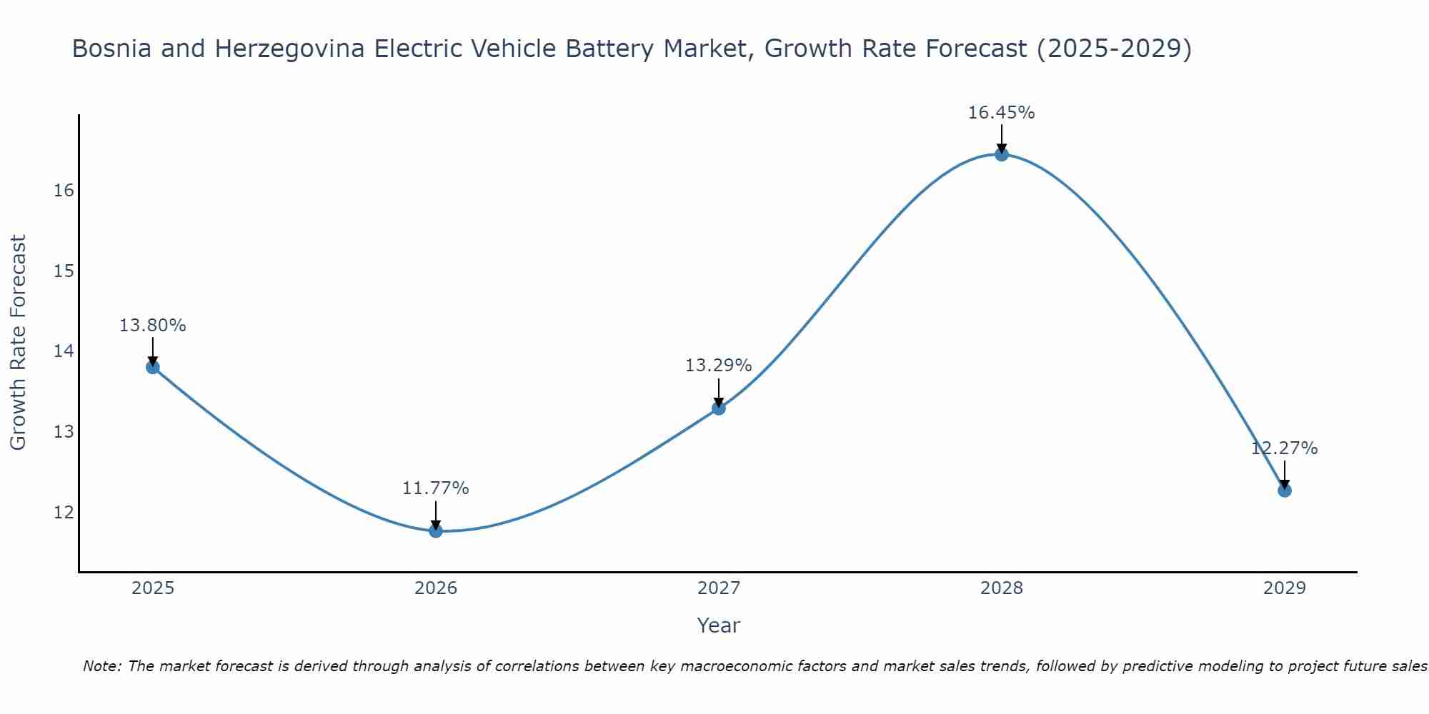 Bosnia and Herzegovina Electric Vehicle Battery Market Growth Rate