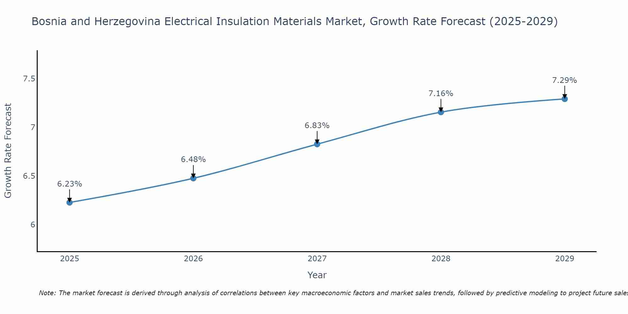 Bosnia and Herzegovina Electrical Insulation Materials Market Size Growth Rate