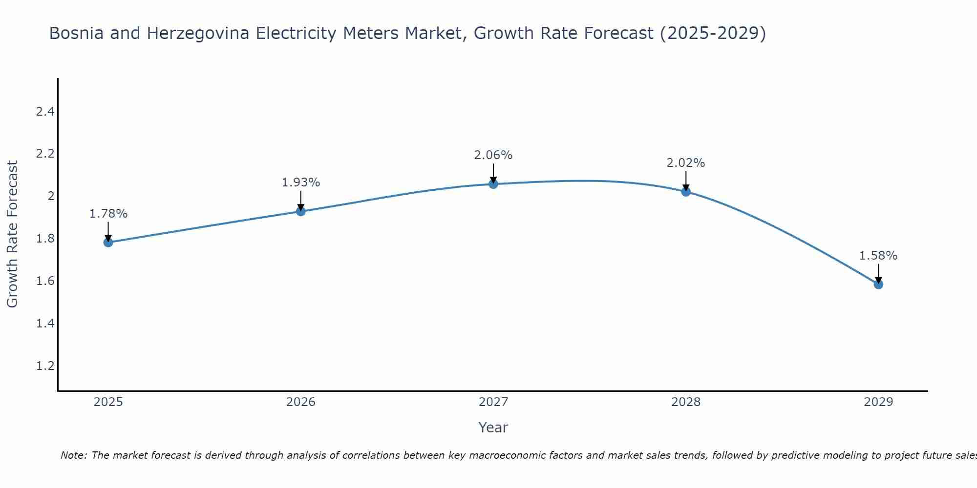Bosnia and Herzegovina Electricity Meters Market Growth Rate