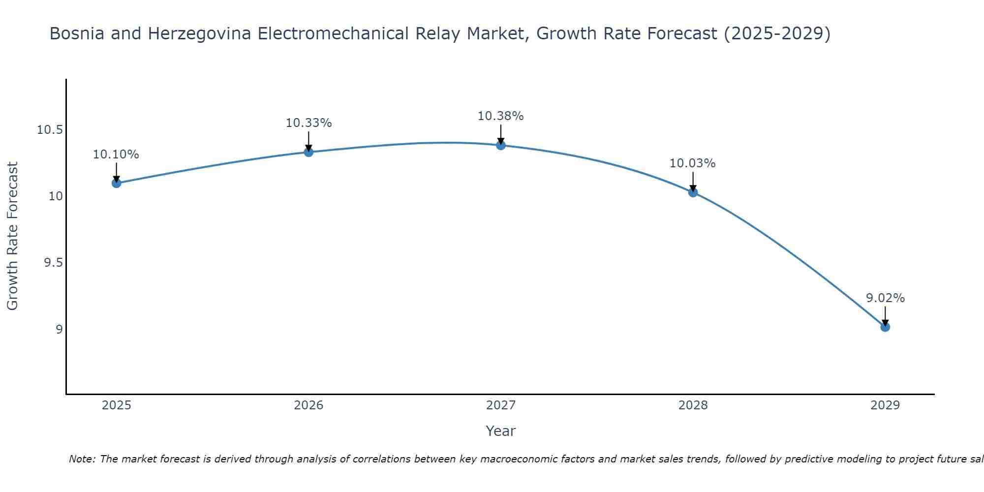 Bosnia and Herzegovina Electromechanical Relay Market Growth Rate