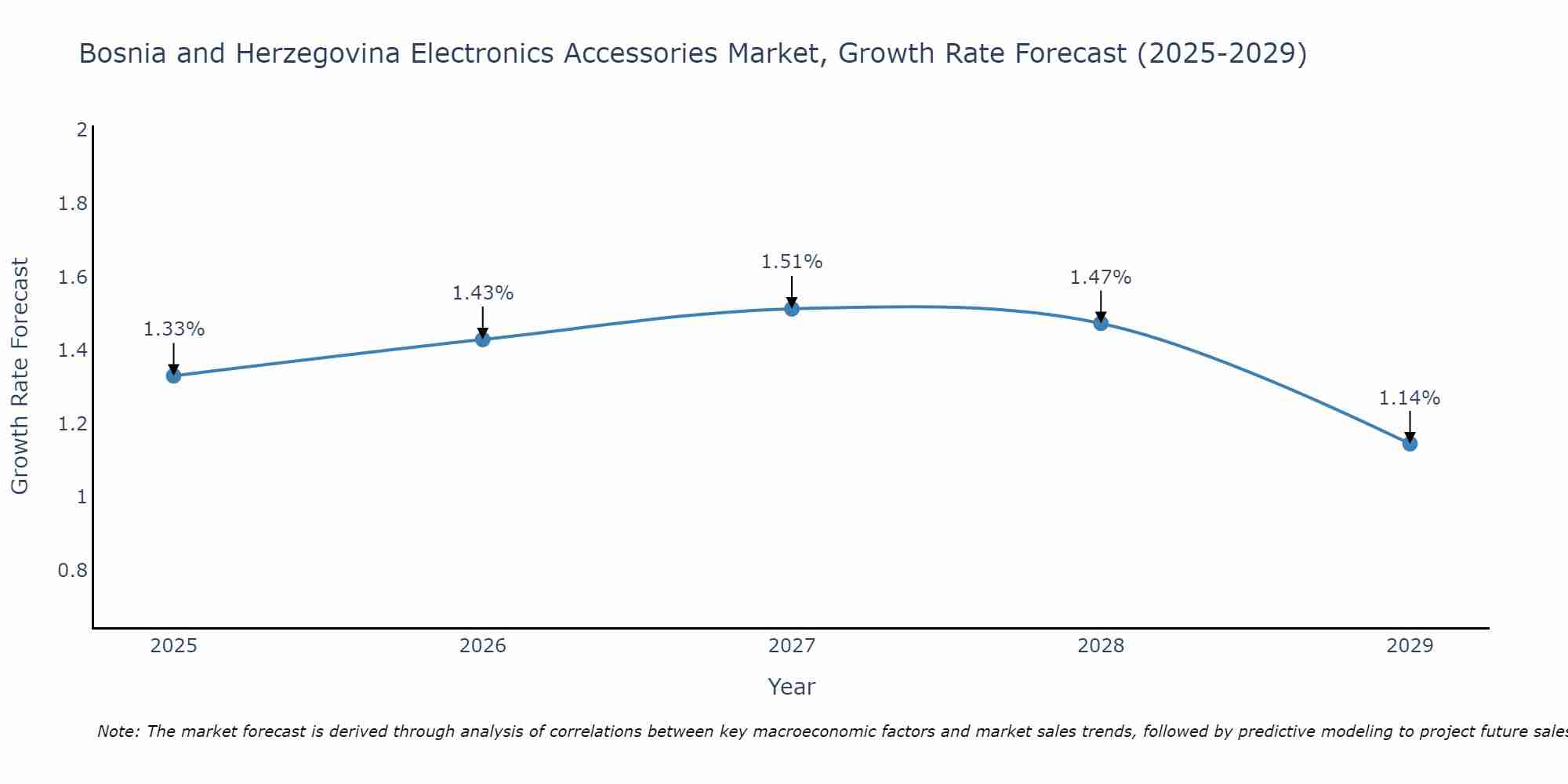 Bosnia and Herzegovina Electronics Accessories Market Growth Rate