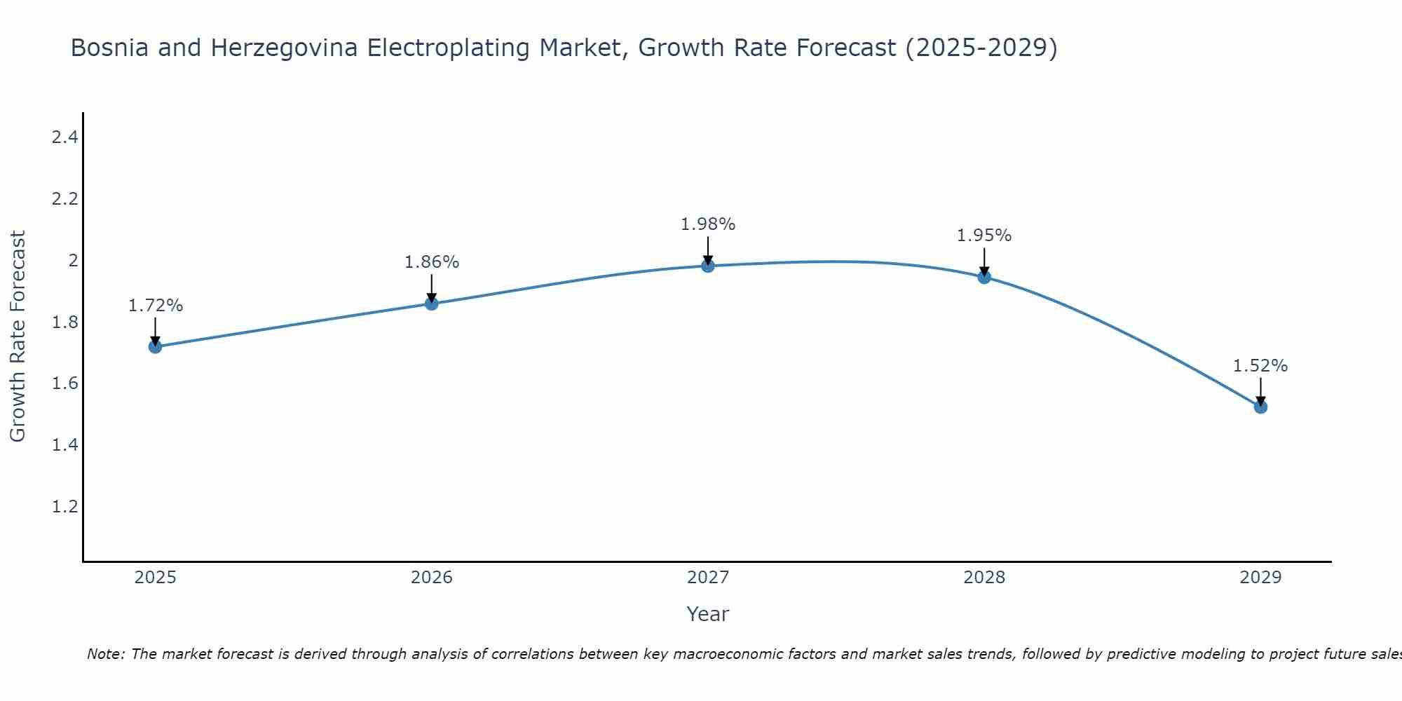 Bosnia and Herzegovina Electroplating Market Growth Rate