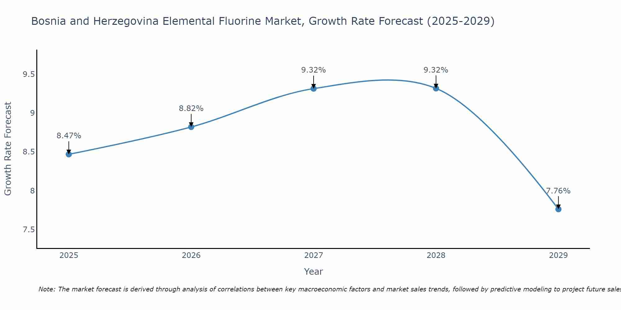Bosnia and Herzegovina Elemental Fluorine Market Size Growth Rate
