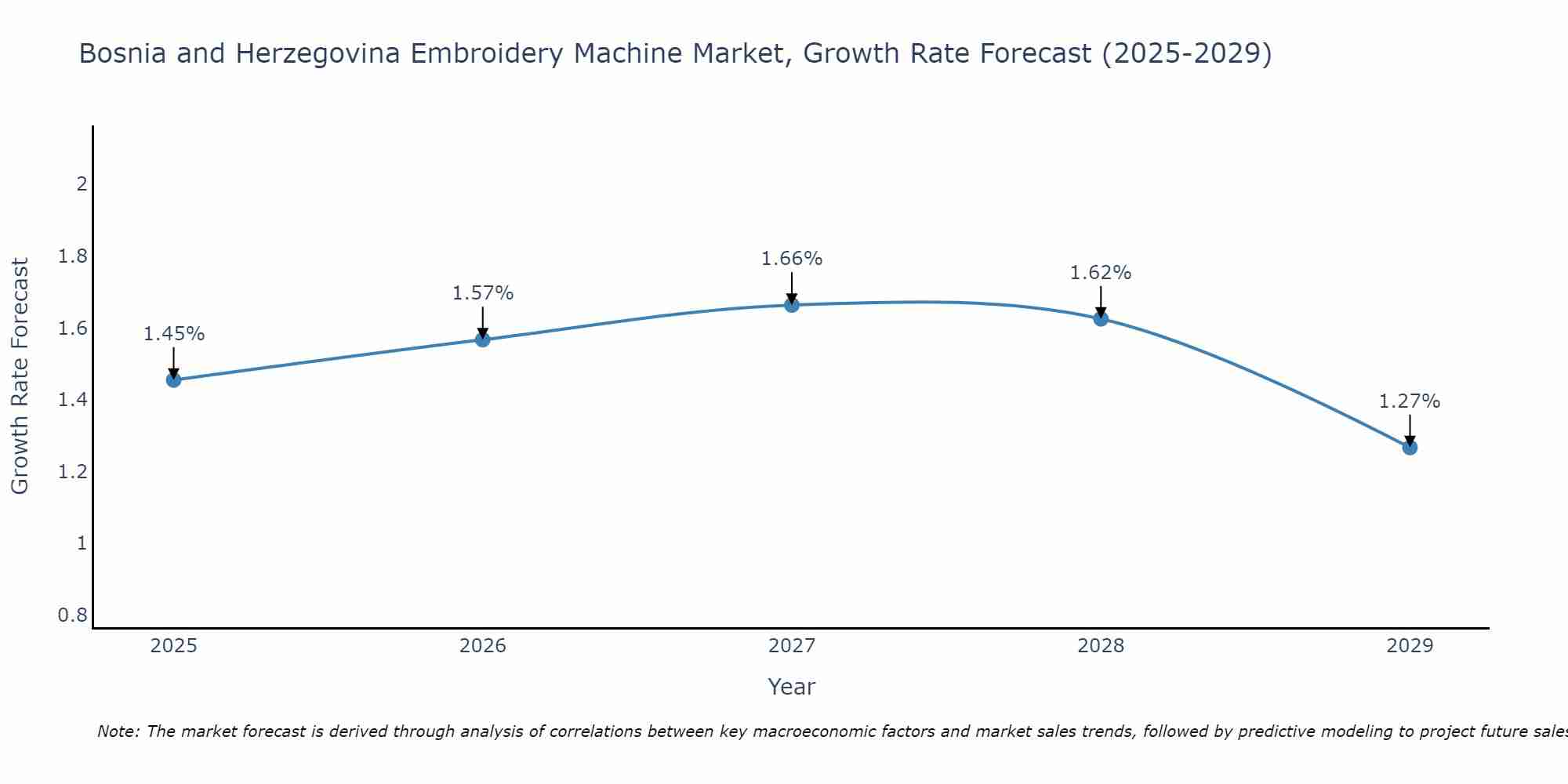 Bosnia and Herzegovina Embroidery Machine Market Growth Rate