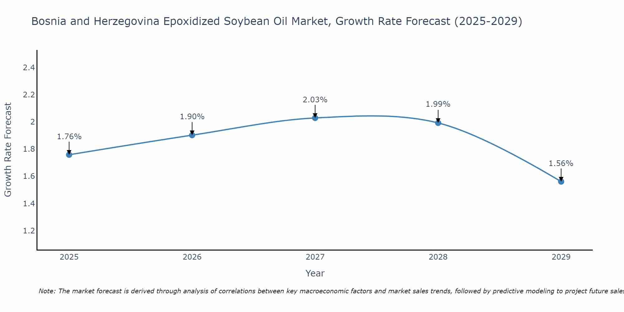Bosnia and Herzegovina Epoxidized Soybean Oil Market Growth Rate