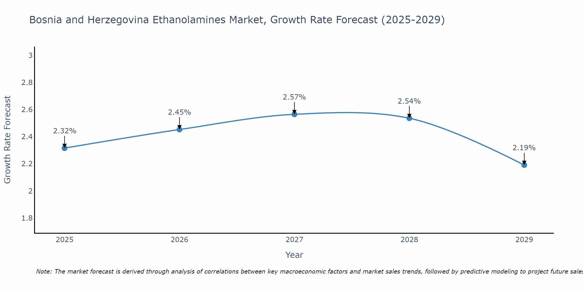 Bosnia and Herzegovina Ethanolamines Market Growth Rate
