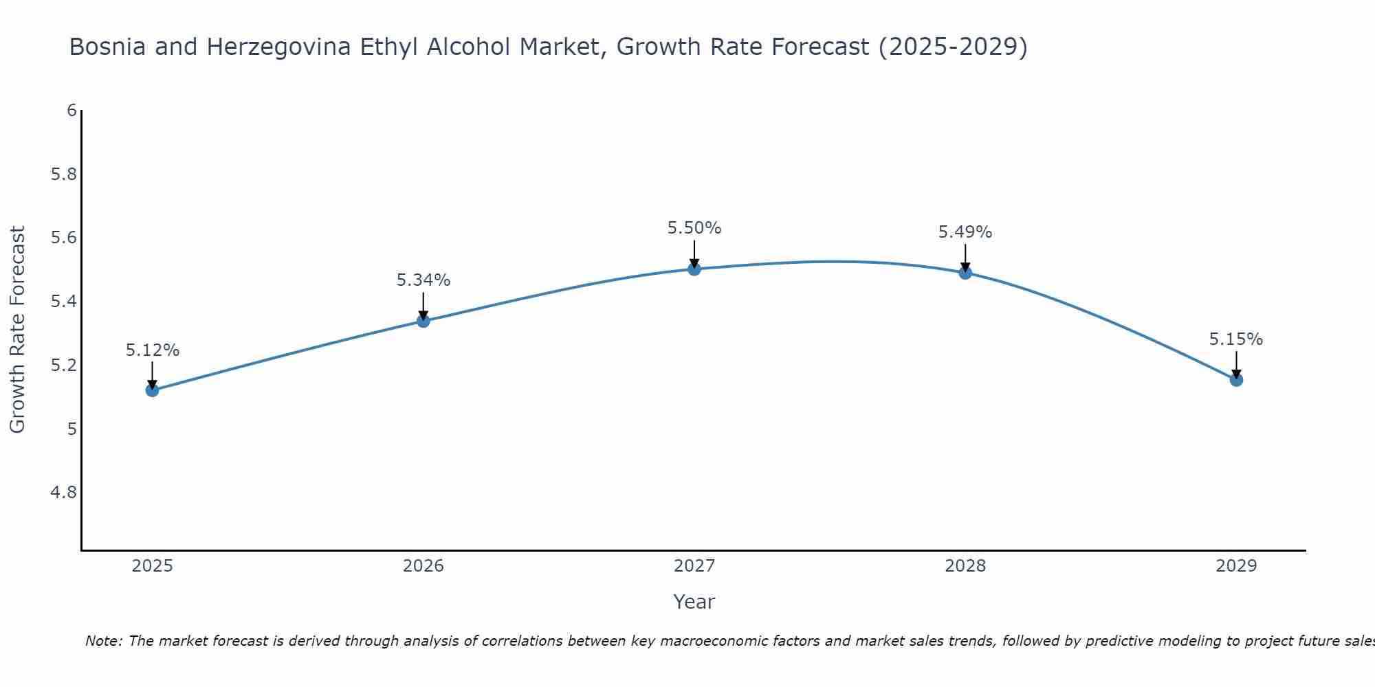 Bosnia and Herzegovina Ethyl Alcohol Market Size Growth Rate