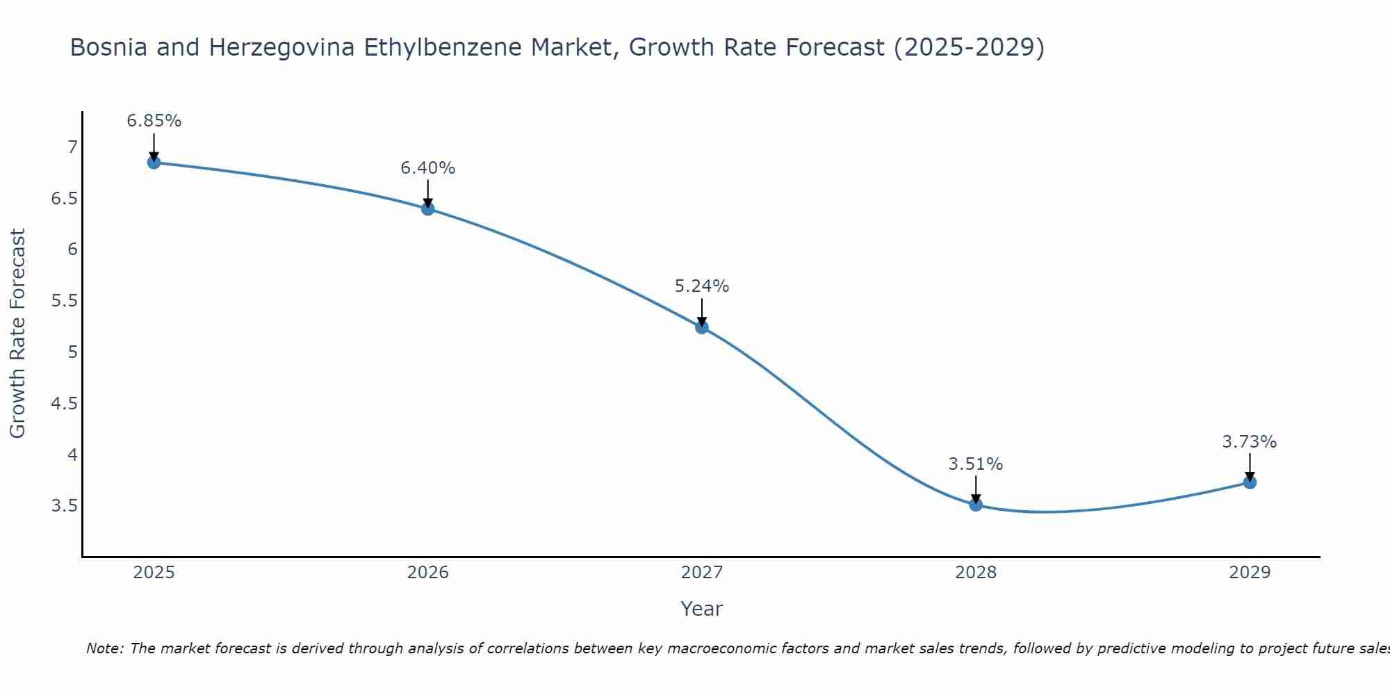 Bosnia and Herzegovina Ethylbenzene Market Growth Rate