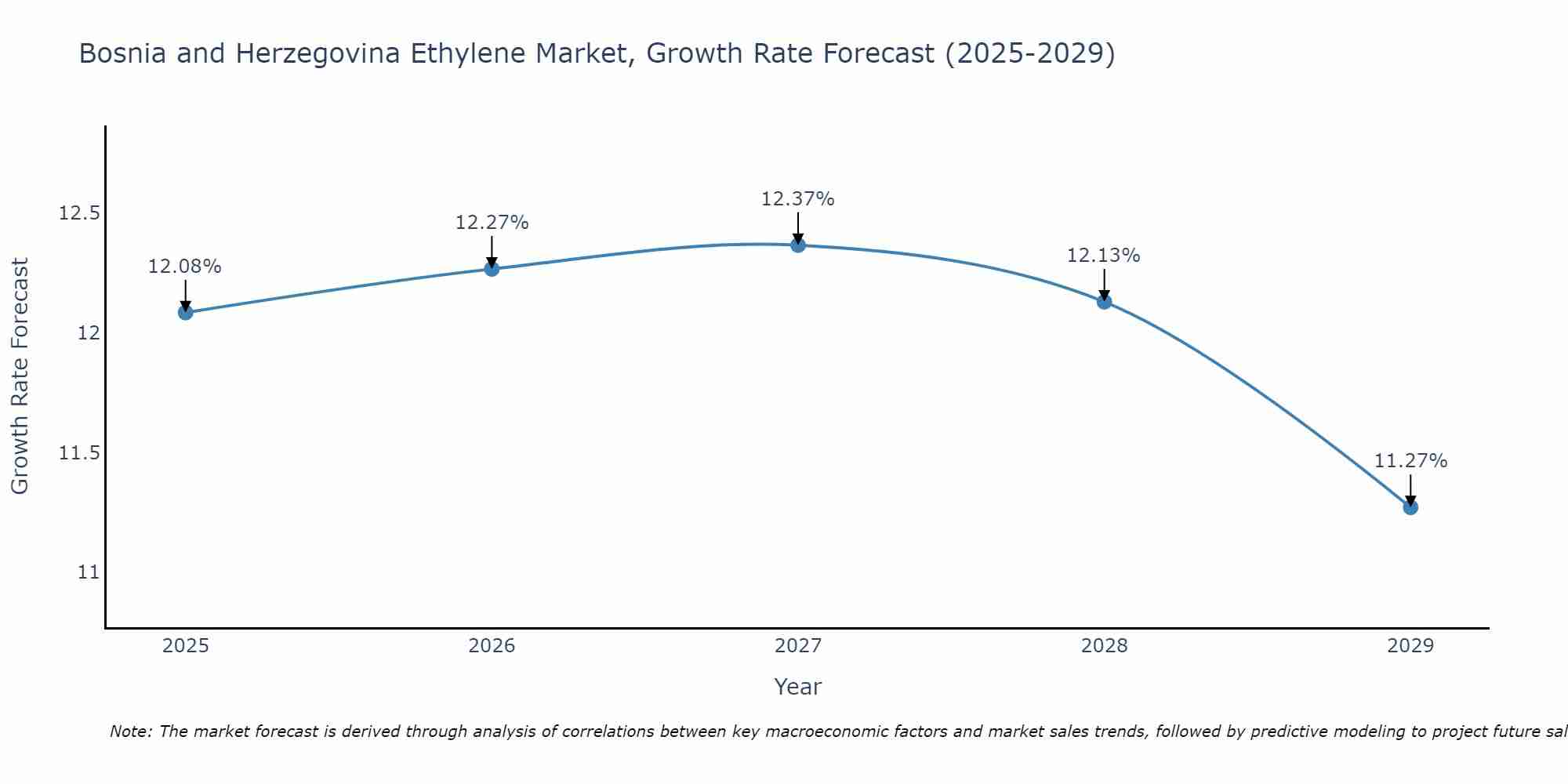 Bosnia and Herzegovina Ethylene Market Growth Rate
