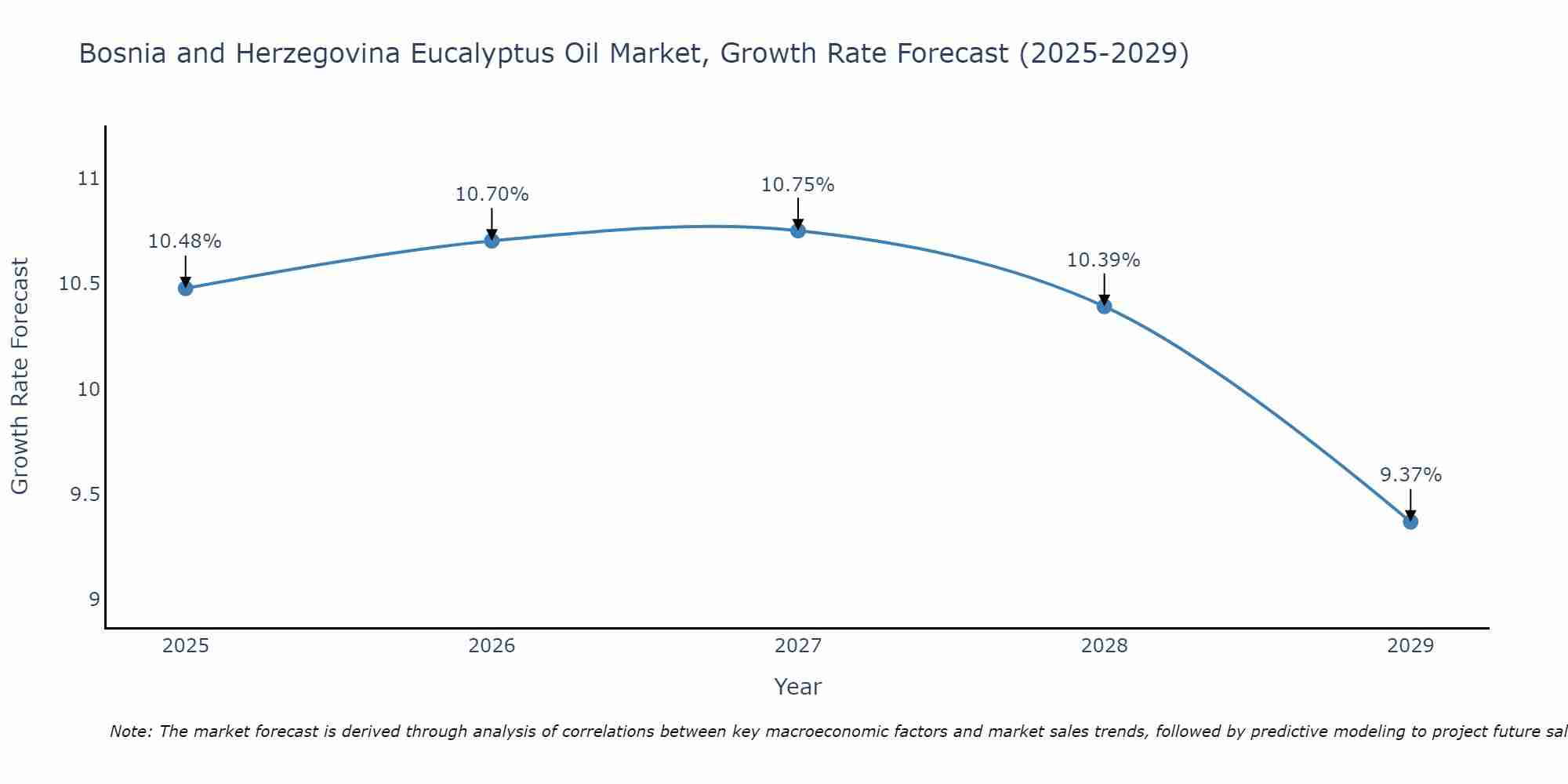 Bosnia and Herzegovina Eucalyptus Oil Market Size Growth Rate