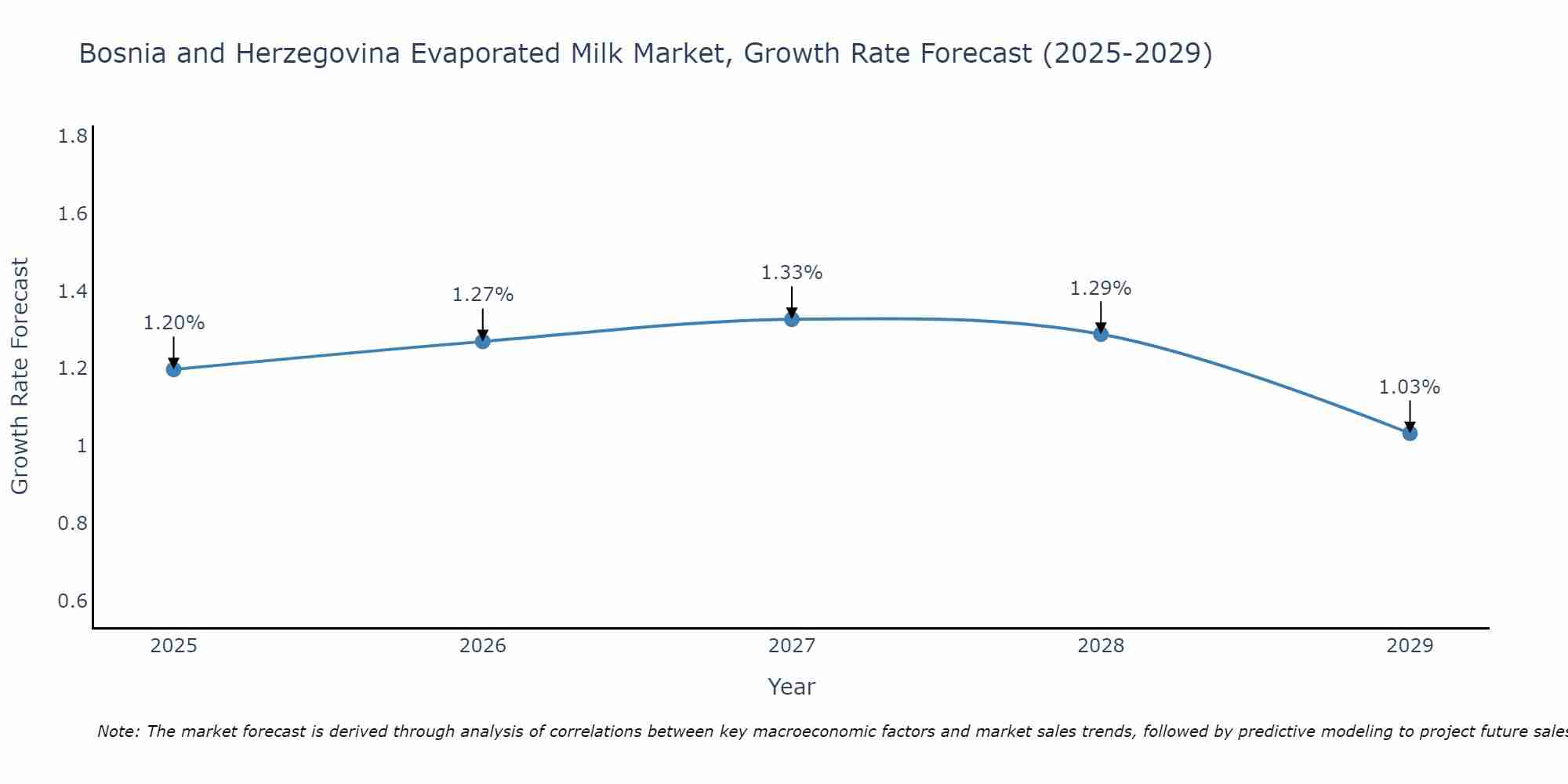 Bosnia and Herzegovina Evaporated Milk Market Growth Rate