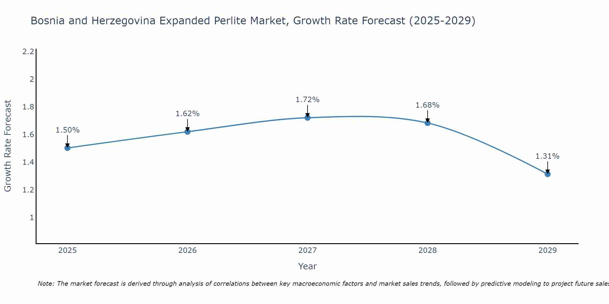 Bosnia and Herzegovina Expanded Perlite Market Growth Rate