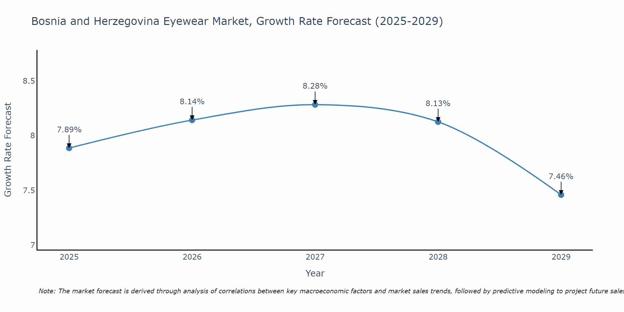 Bosnia and Herzegovina Eyewear Market Size Growth Rate