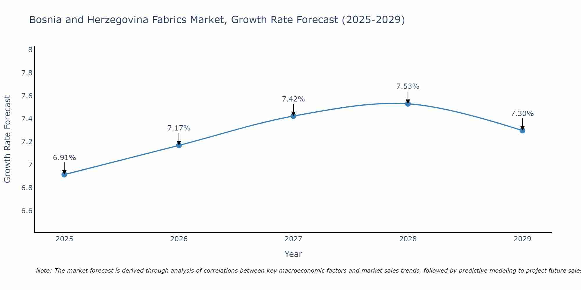 Bosnia and Herzegovina Fabrics Market Growth Rate